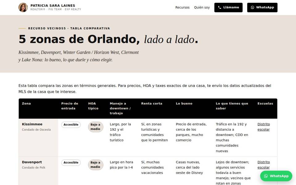 Vista previa: Tabla comparativa de 5 zonas de Orlando